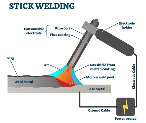 what is stick welding called